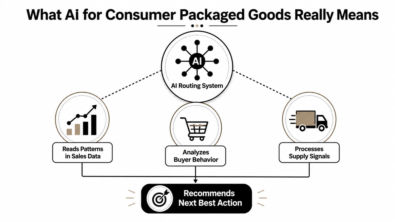 A diagram illustrating how an AI routing system analyzes sales data, consumer behavior, and supply signals.