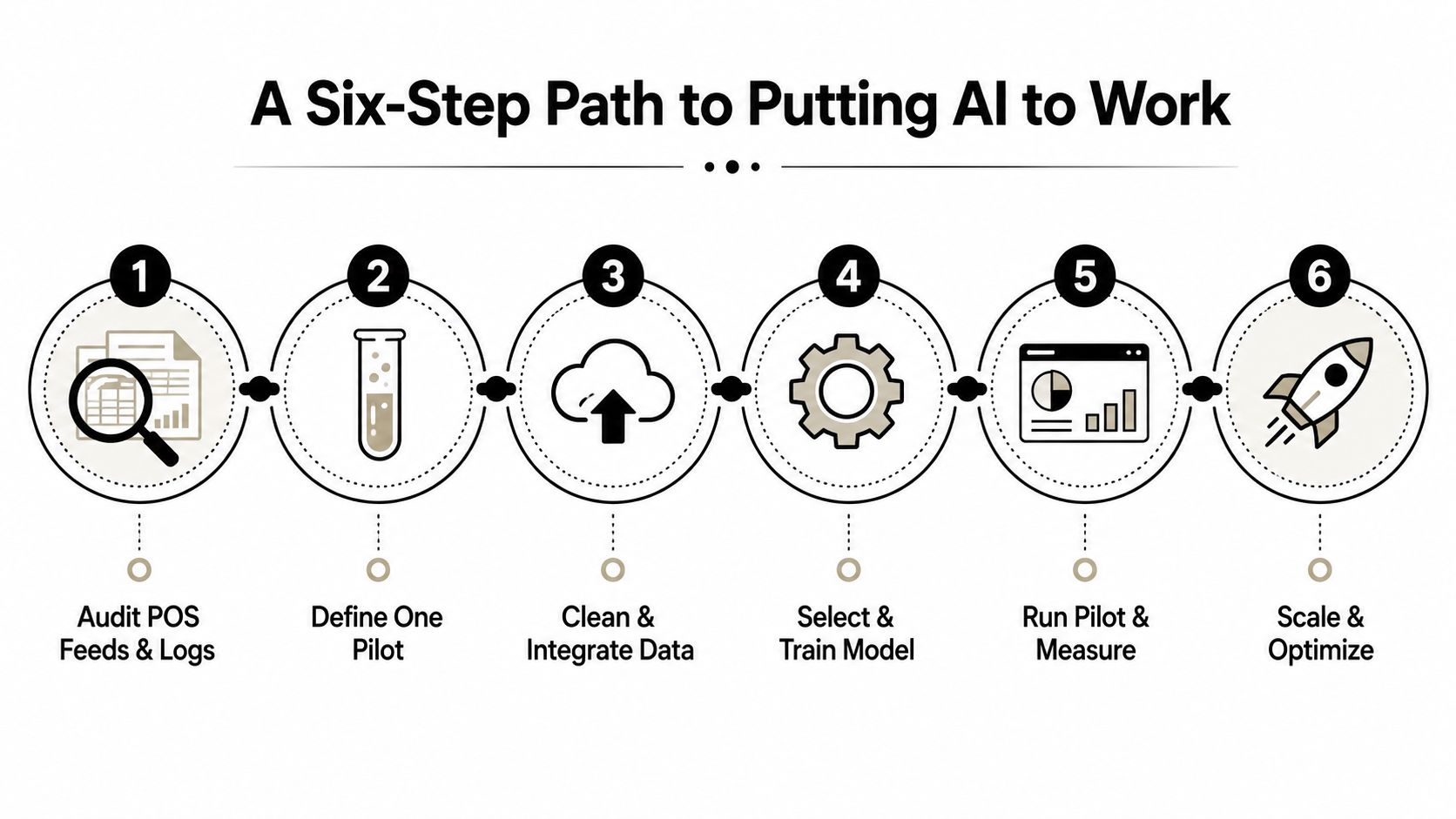 A six-step infographic illustrating a logical path to implementing AI, from auditing data to scaling.