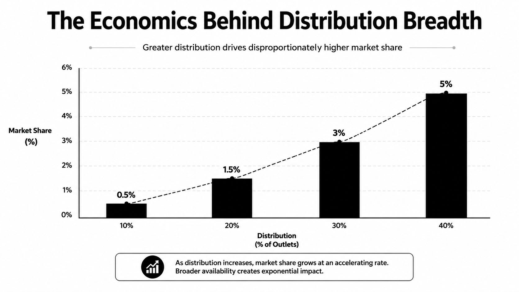 A bar chart showing how increased product distribution across retail outlets leads to exponential growth in market share.