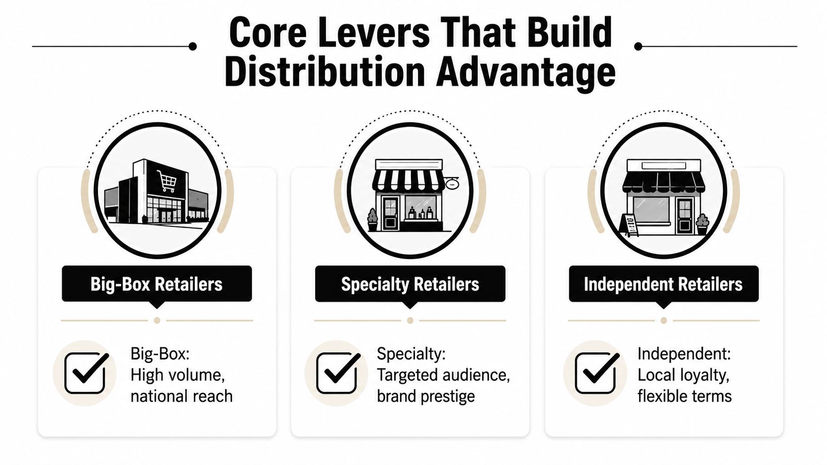 A diagram illustrating three core distribution levers including big-box, specialty, and independent retail outlets.