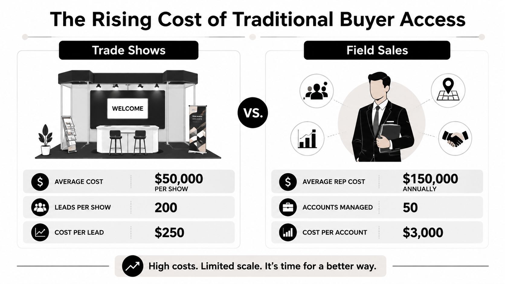 An infographic comparing the rising costs of trade shows versus field sales for buyer access strategies.